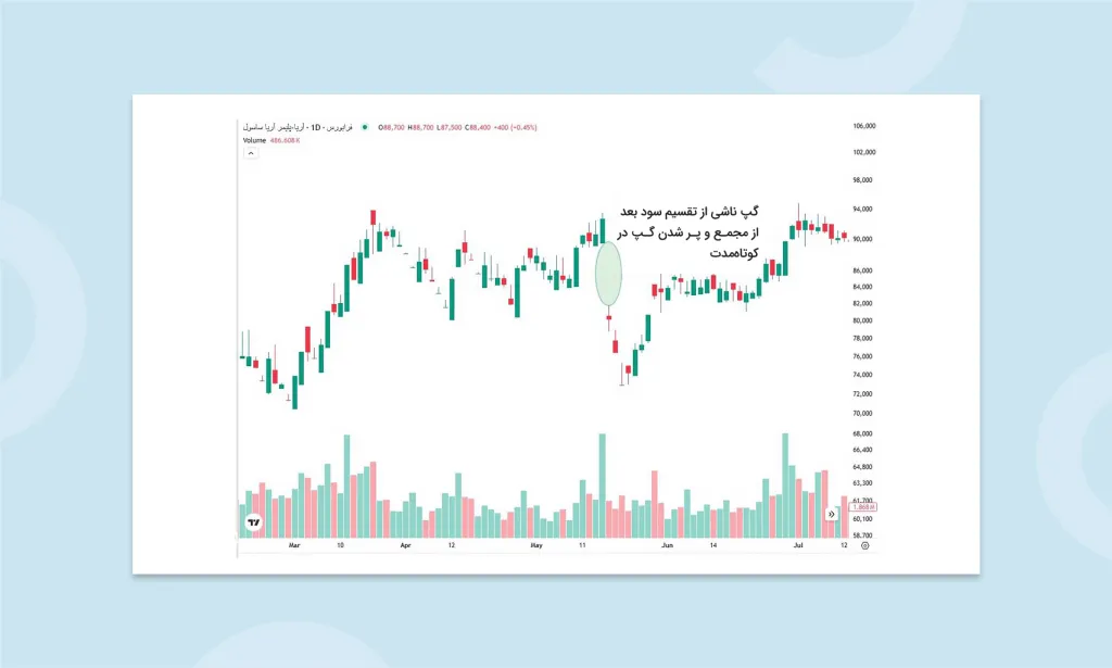 شکاف قیمتی چیست؟
