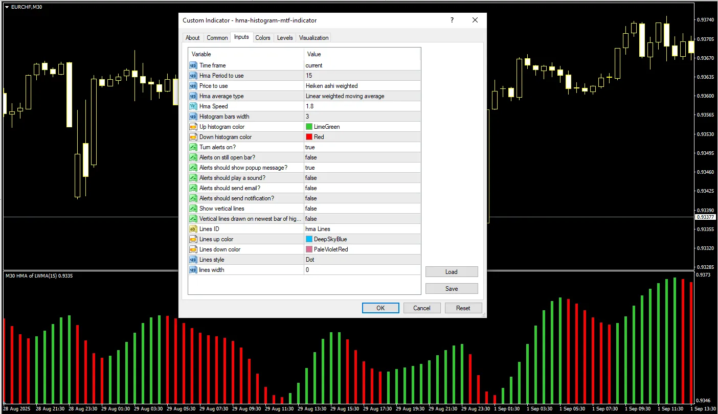  دانلود رایگان اندیکاتور HMA Histogram MTF و تحلیل روند بازار