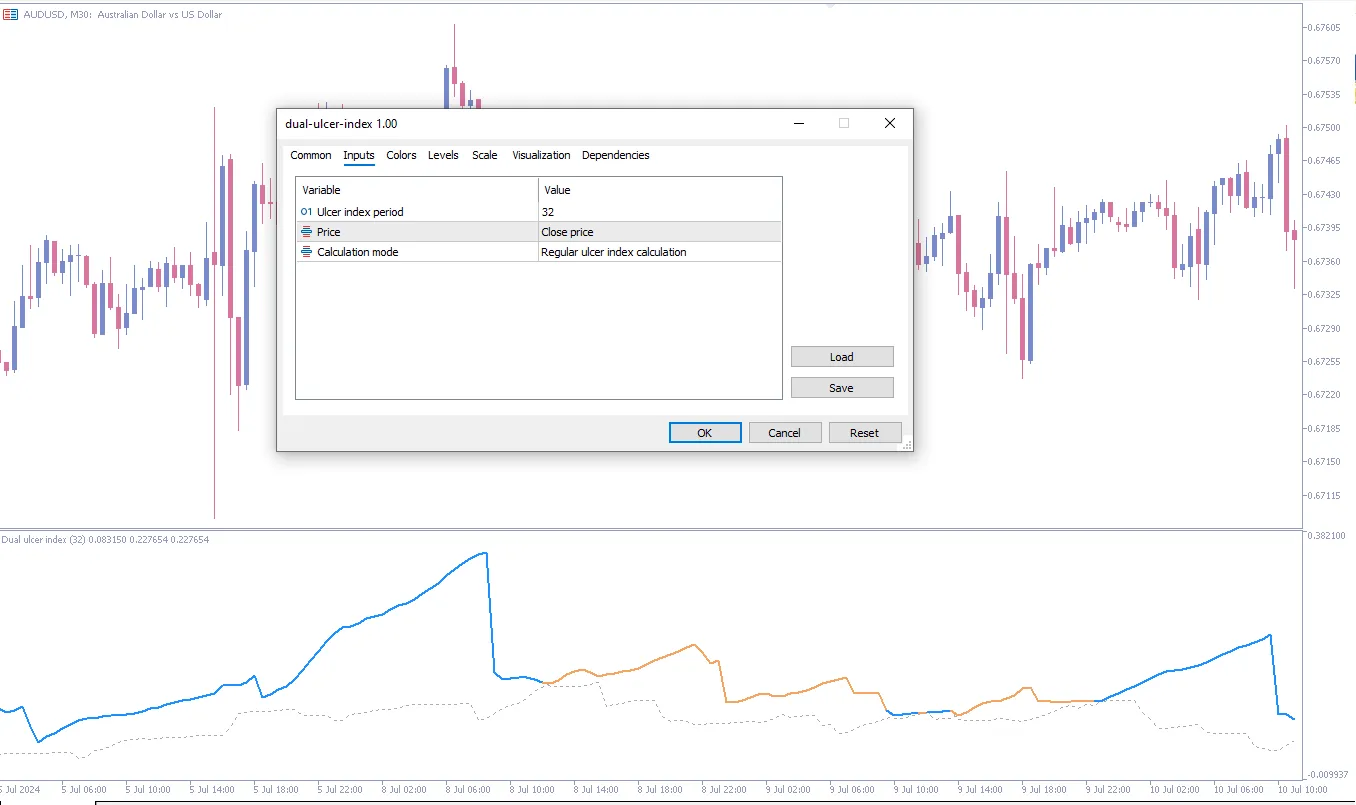  دانلود رایگان اندیکاتور Dual Ulcer Index در معاملات فارکس