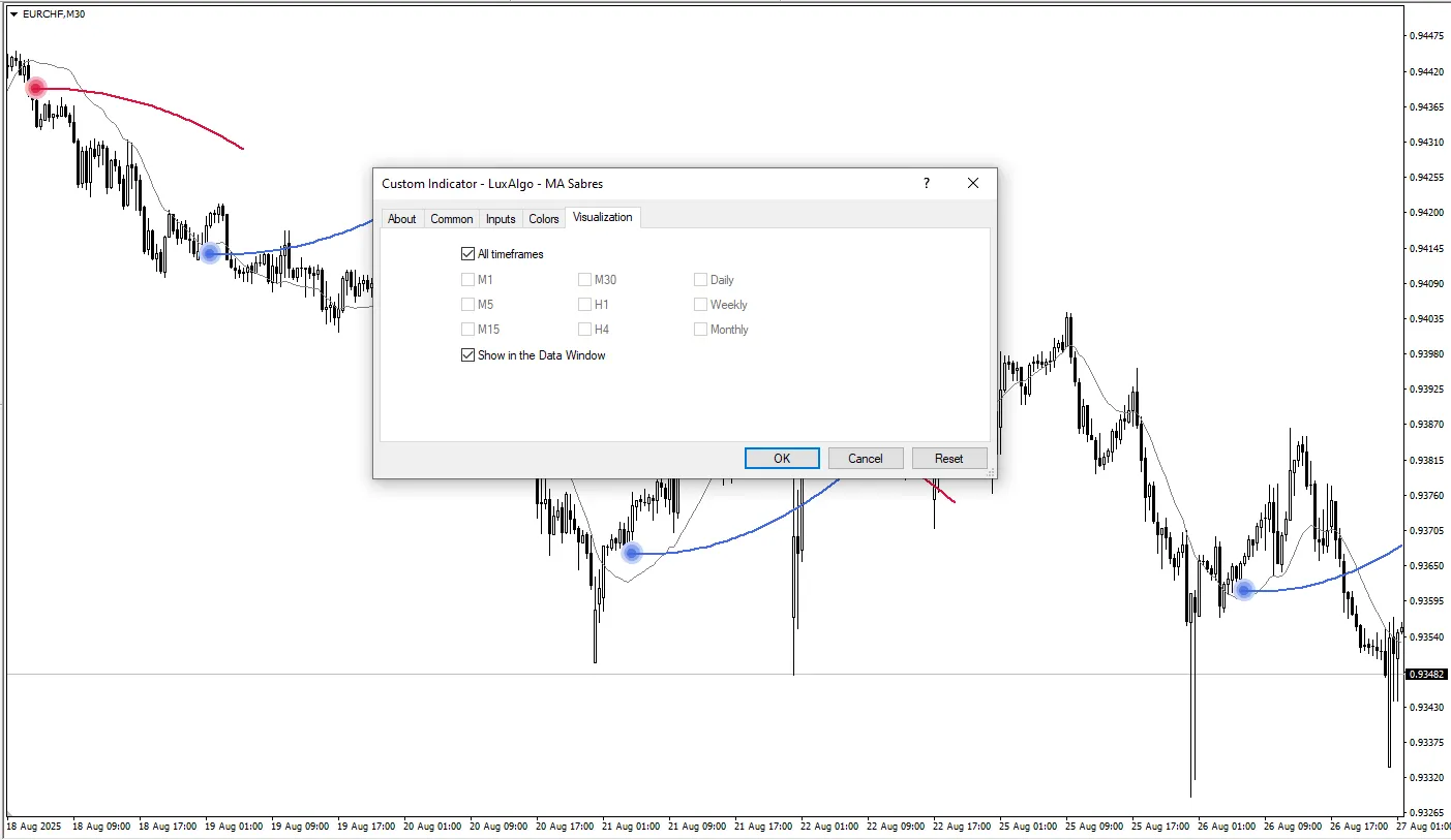 دانلود رایگان اندیکاتور MA Sabres در متاتریدر 4