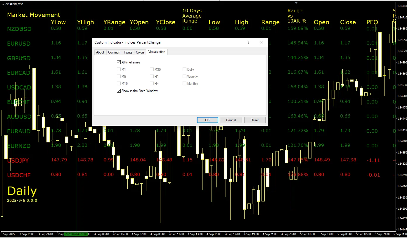 دانلود رایگان اندیکاتور Indices Percent Change در متاتریدر 4؛ معرفی و آموزش کامل