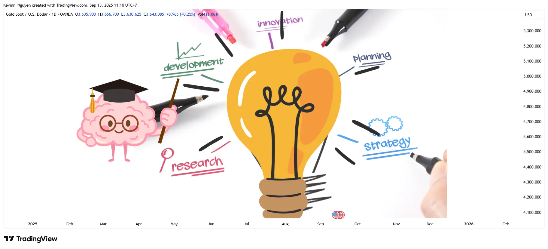 ۵ اشتباه رایج مبتدیان در تریدینگ و راهکارهای جلوگیری از آن