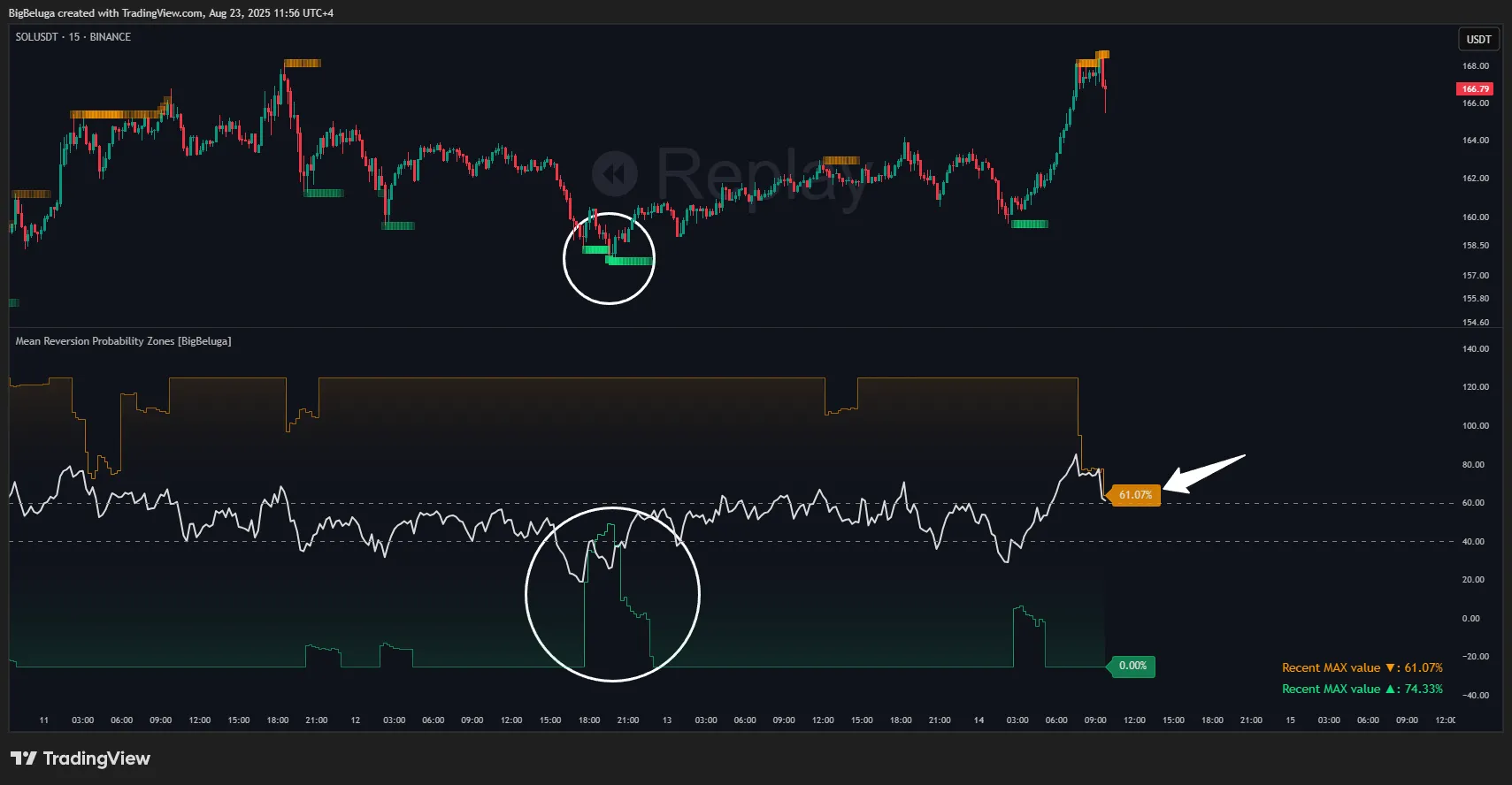 اندیکاتور Mean Reversion Probability Zones چیست و چگونه کار می‌کند؟
