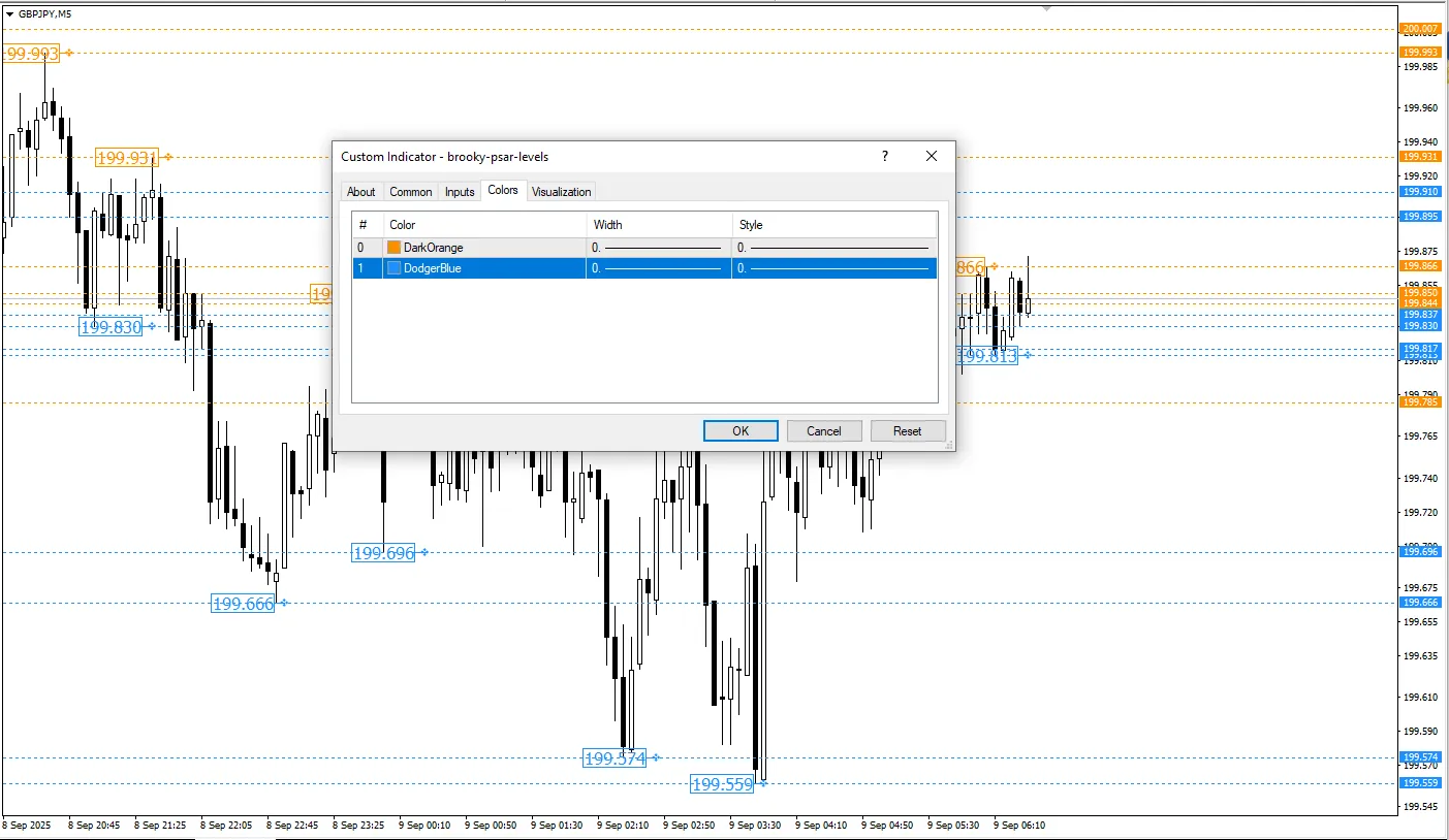 دانلود رایگان اندیکاتور Brooky PSAR Levels برای متاتریدر 4