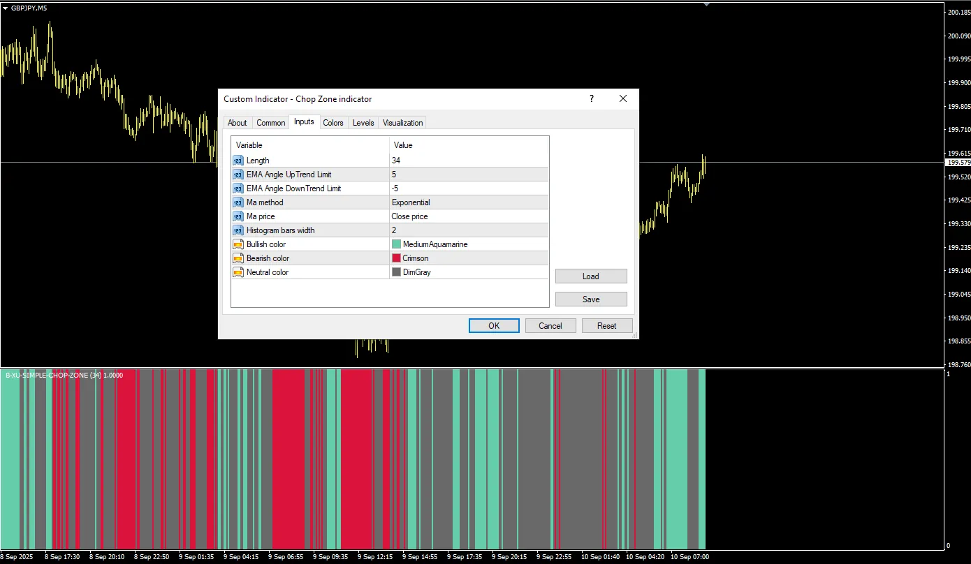 دانلود رایگان اندیکاتور Chop Zone برای متاتریدر 4