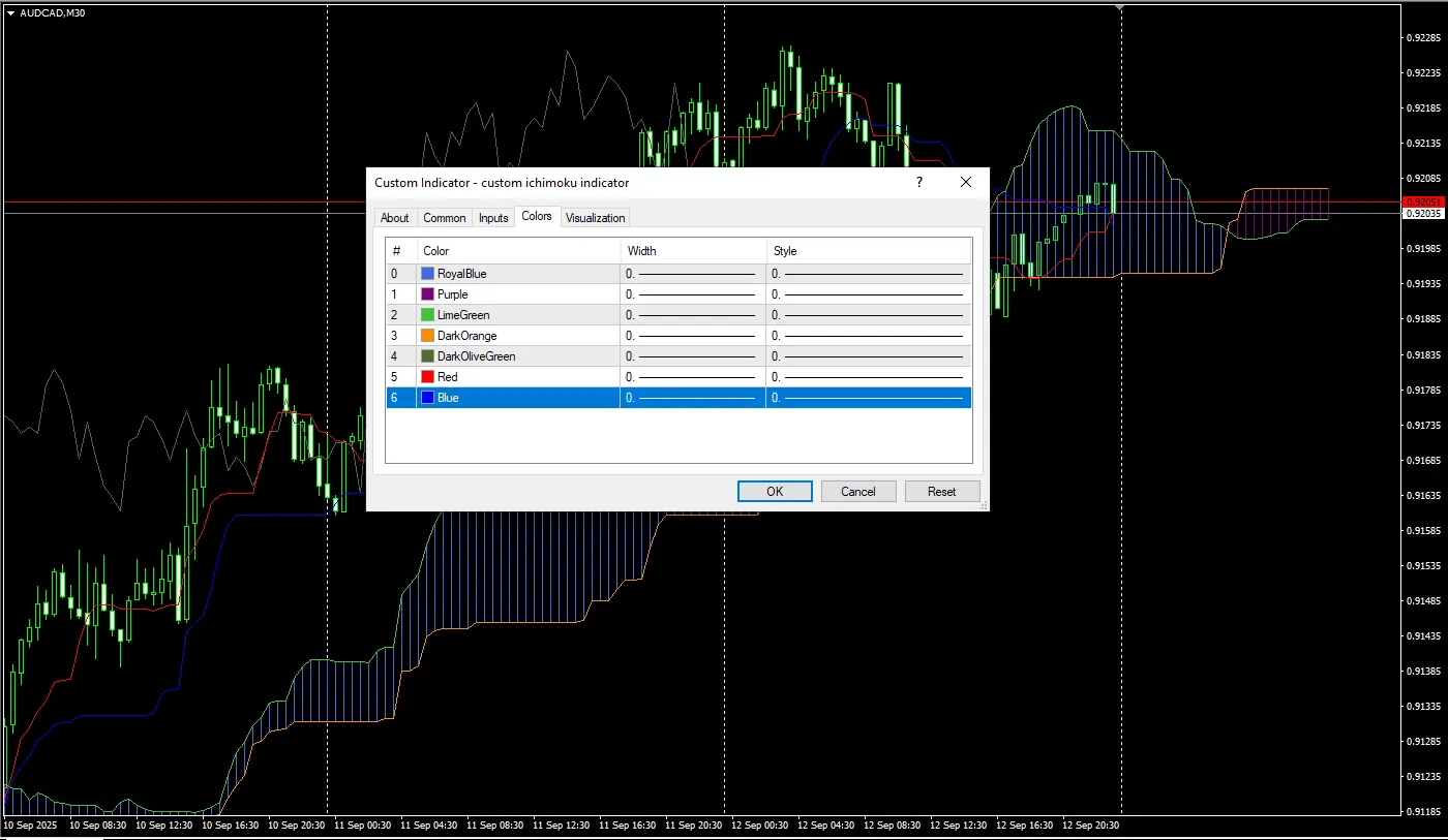 دانلود رایگان اندیکاتور سفارشی ایچیموکو برای متاتریدر 4