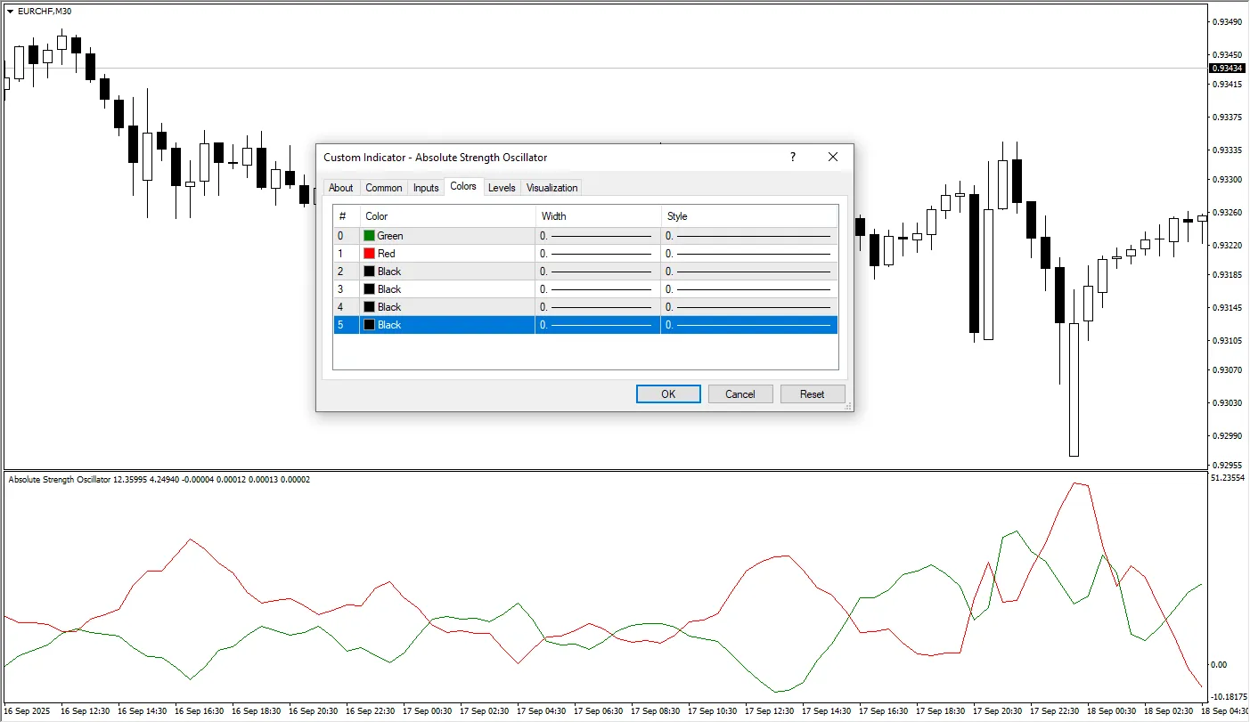 دانلود رایگان اندیکاتور Absolute Strength Oscillator (ASO) برای متاتریدر 4