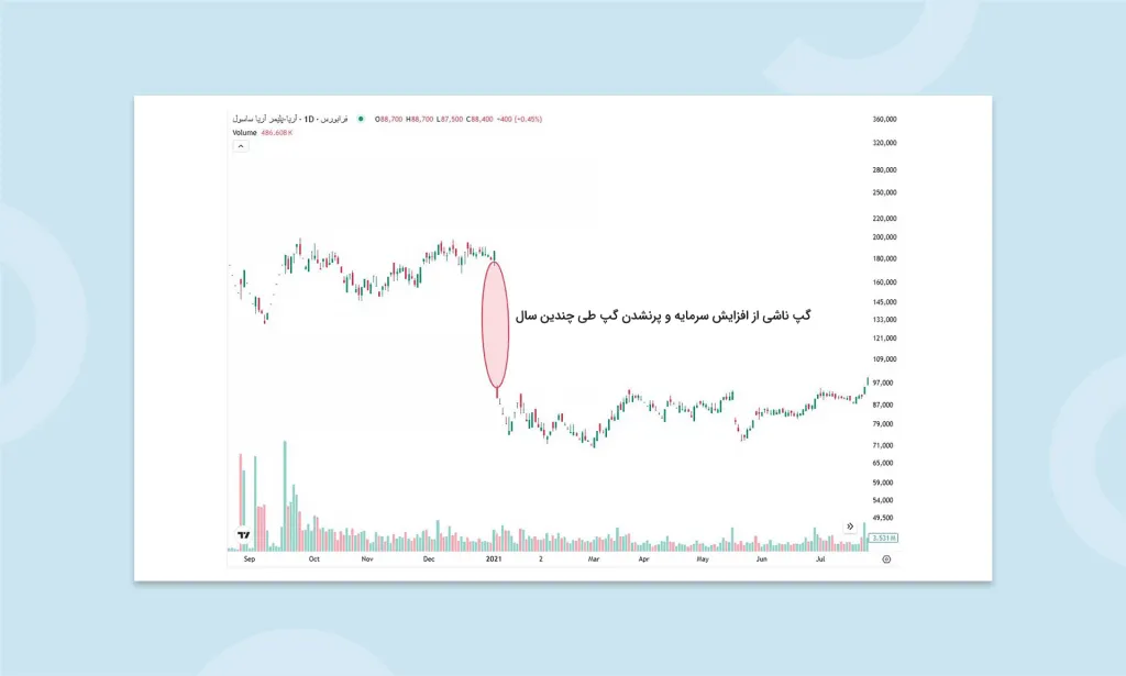 شکاف قیمتی چیست؟