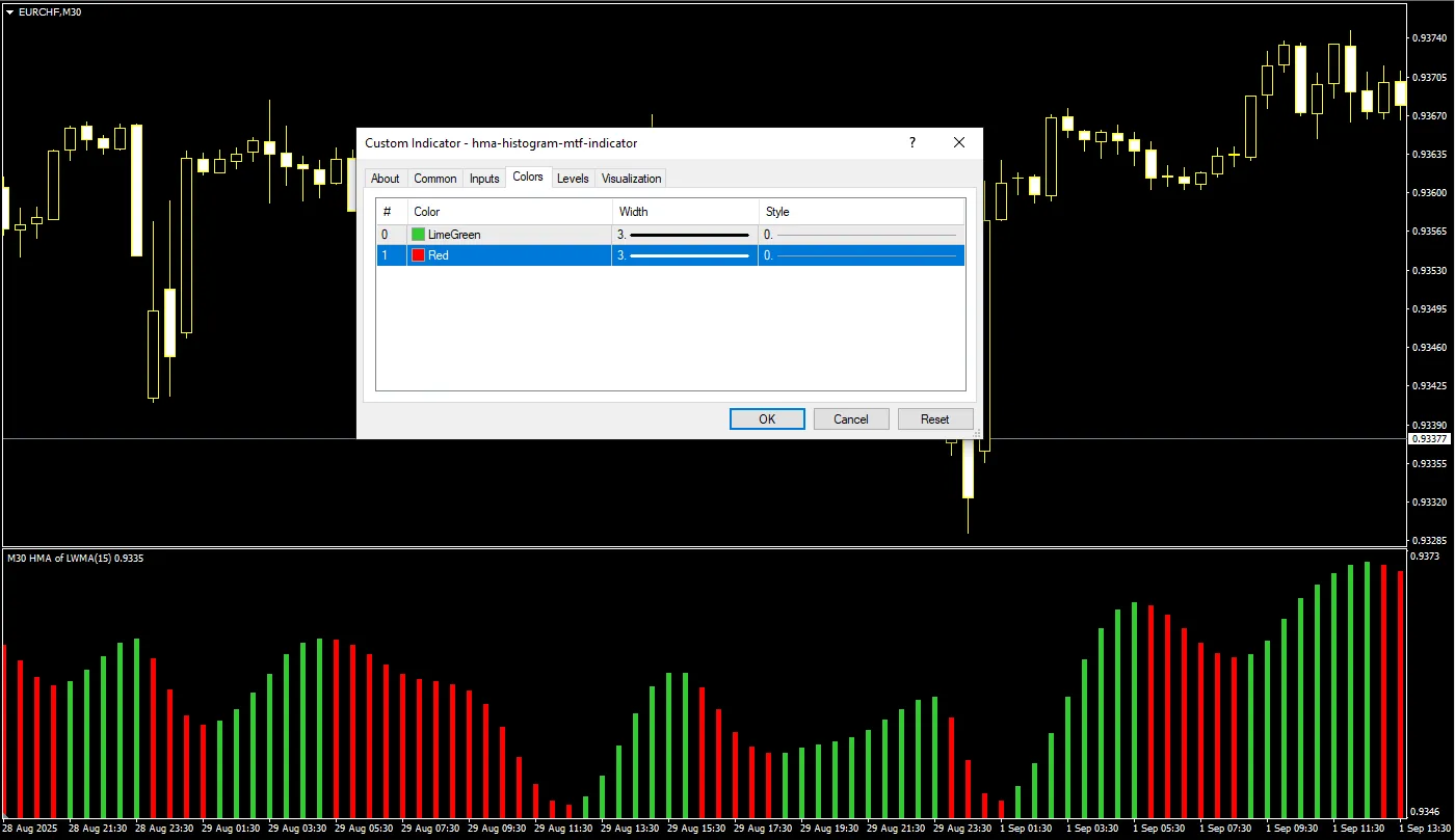  دانلود رایگان اندیکاتور HMA Histogram MTF و تحلیل روند بازار