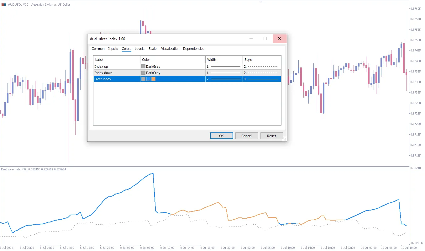  دانلود رایگان اندیکاتور Dual Ulcer Index در معاملات فارکس