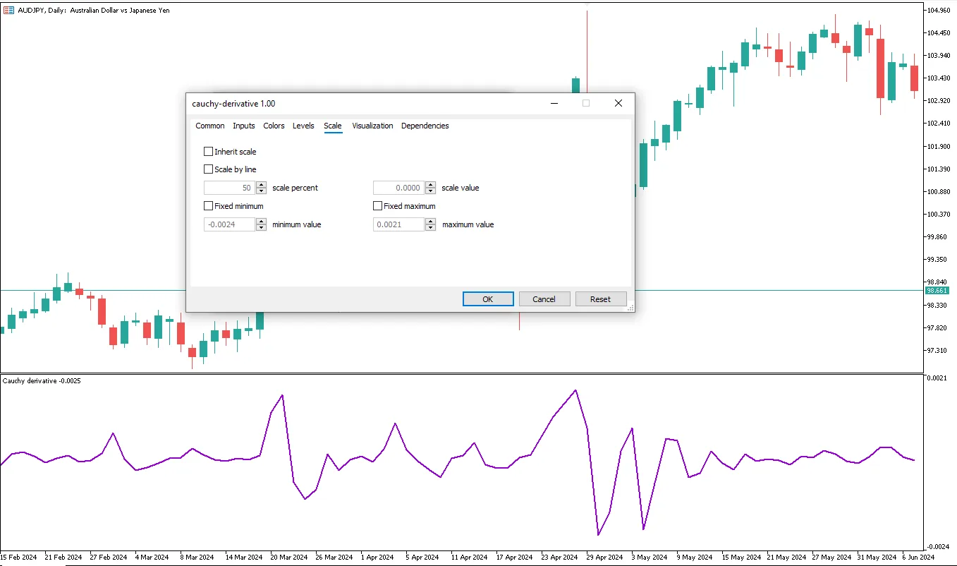 دانلود رایگان اندیکاتور Cauchy Derivative برای متاتریدر 5