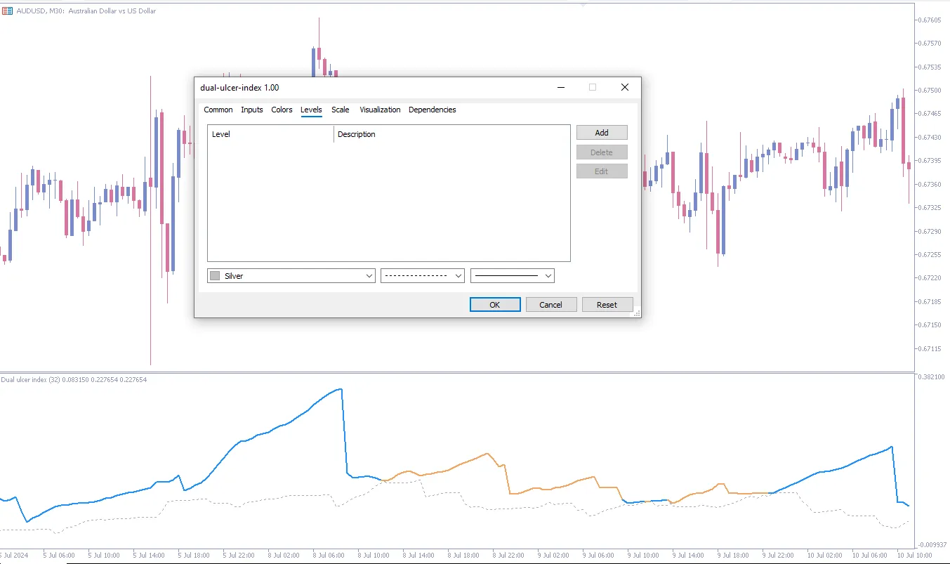  دانلود رایگان اندیکاتور Dual Ulcer Index در معاملات فارکس