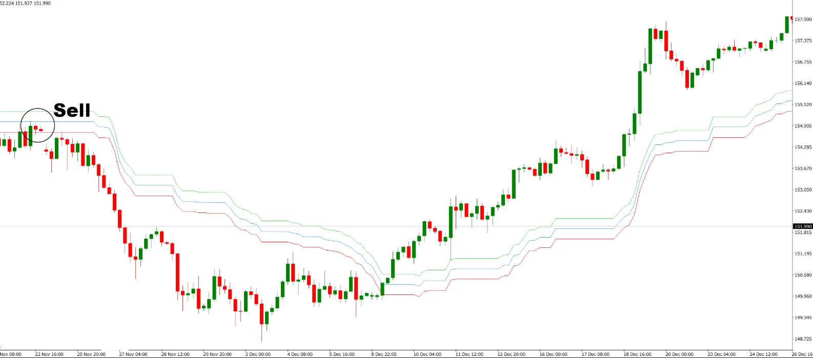 دانلود رایگان اندیکاتور Kijun Sen و Envelope برای متاتریدر 4
