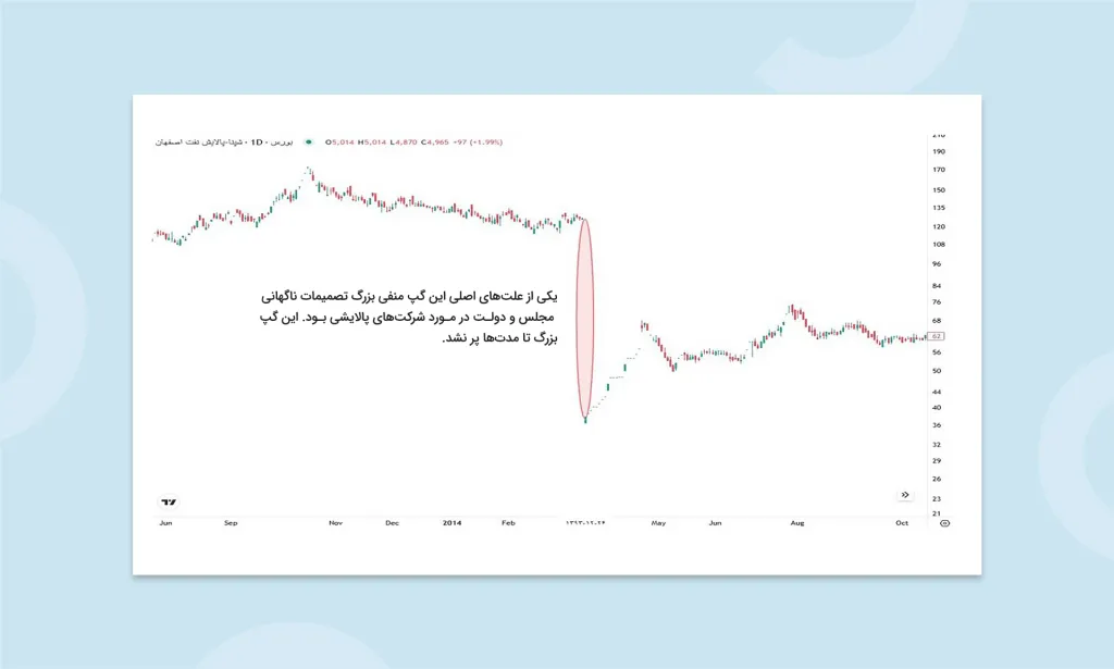 شکاف قیمتی چیست؟