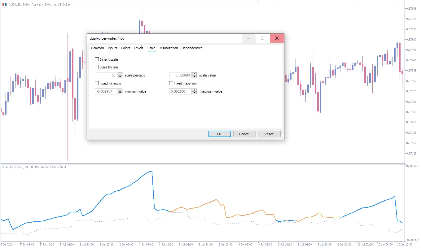  دانلود رایگان اندیکاتور Dual Ulcer Index در معاملات فارکس