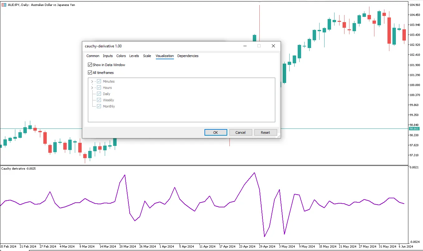 دانلود رایگان اندیکاتور Cauchy Derivative برای متاتریدر 5