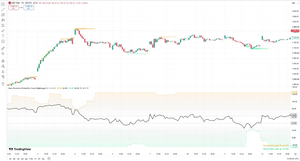 دانلود اندیکاتور Mean Reversion Probability Zones در تریدینگ ویو برای بازار ارزدیجیتال