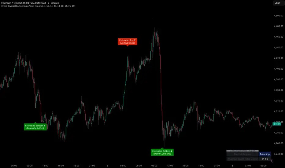 اندیکاتور Cyclic Reversal Engine