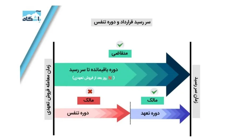 آموزش گام به گام معاملات فروش تعهدی