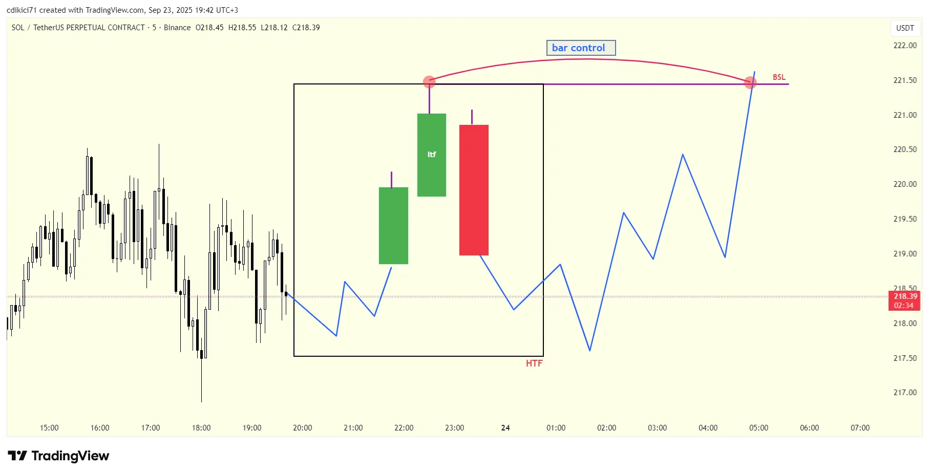 بررسی اندیکاتور cd_bsl_ssl_Cx و سطوح نقدینگی بازار