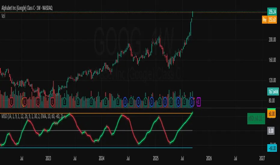 نوسان‌گر تغییر مومنتوم (MSO)