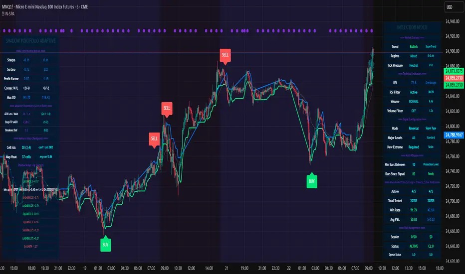 موتور تطبیقی پرتفوی سایه (SPA)