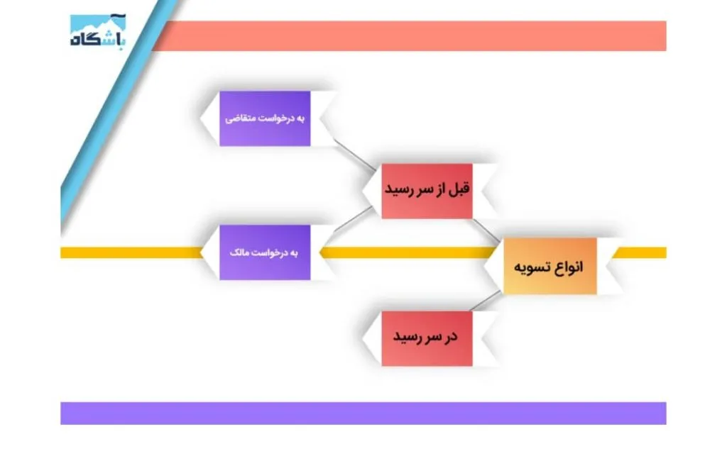 آموزش گام به گام معاملات فروش تعهدی