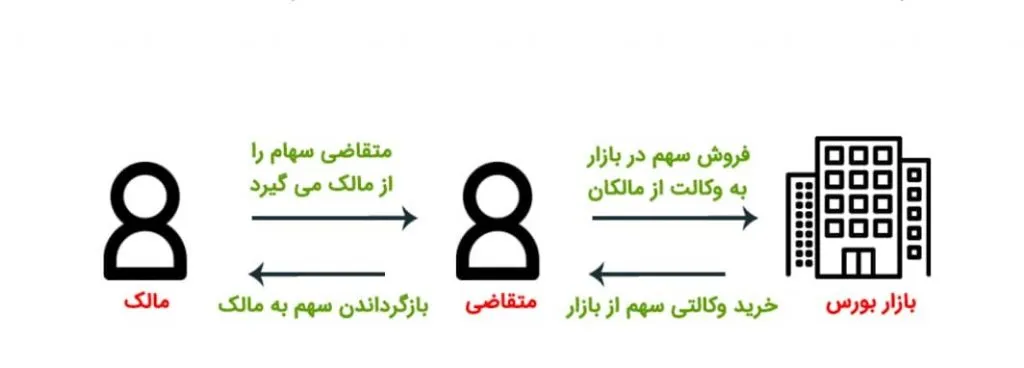 آموزش گام به گام معاملات فروش تعهدی