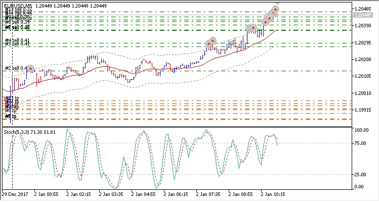 دانلود رایگان اکسپرت iMA iStochastic Custom برای متاتریدر 5