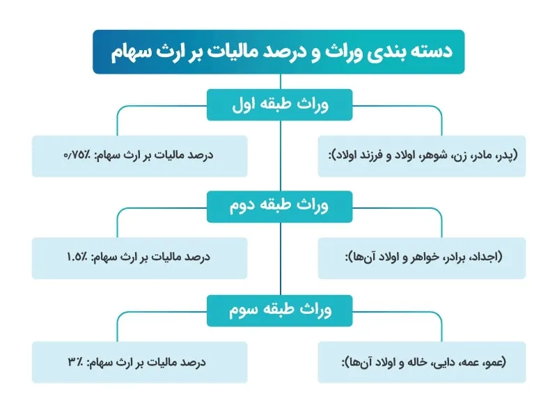 مالیات بر سود سهام چیست؟