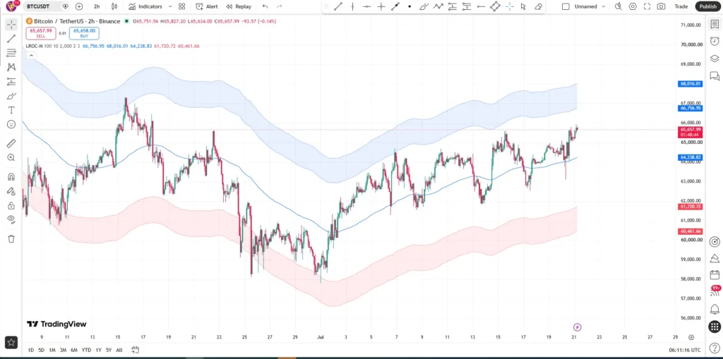 دانلود اندیکاتور Channel of Linear Regression of Rate of Change from the Mean (LROC-M) چارچوبی پیشرفته برای تحلیل بازار در تریدینگ ویو در بازار کریپتو