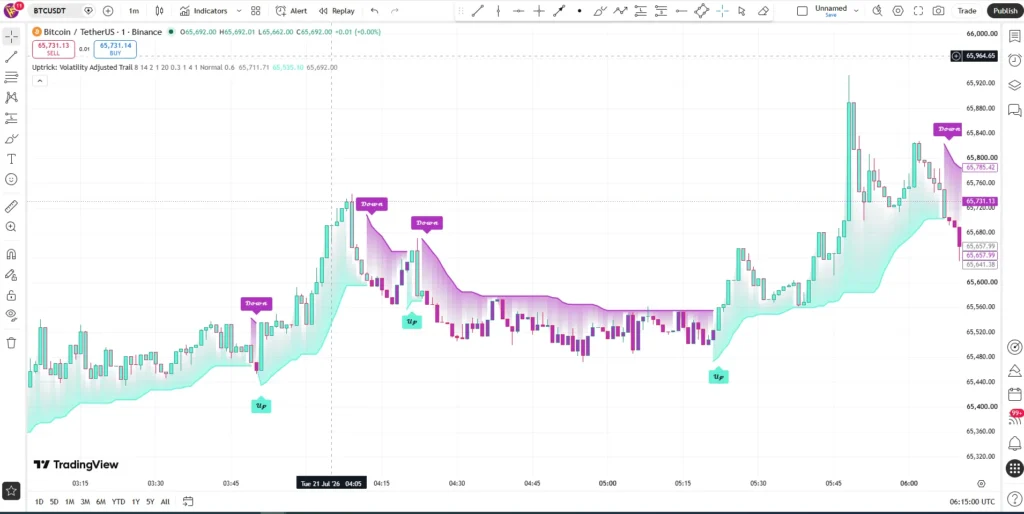 دانلود اندیکاتور Uptrick Volatility Adjusted Trail ارائه سیگنال خرید و فروش sell and buy برای تریدینگ ویو در بازار کریپتو