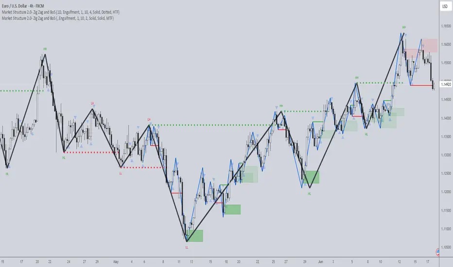 معرفی اندیکاتور Market Structure 2.0