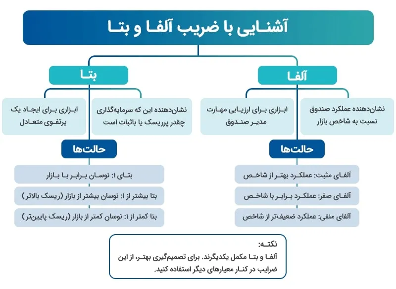 تفاوت ضریب آلفا و بتا در صندوق‌های سرمایه‌گذاری