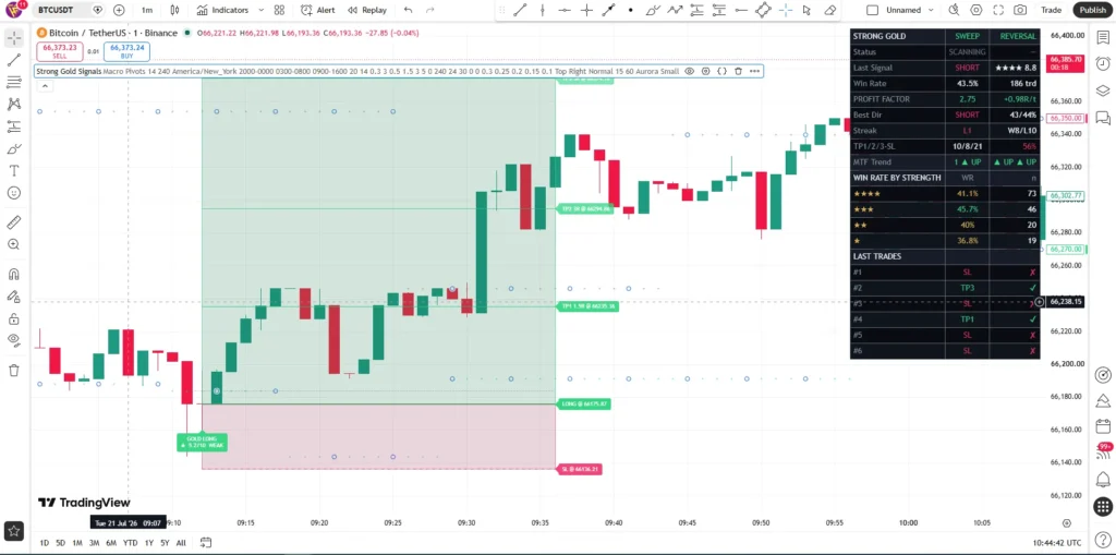 اندیکاتور Strong Gold Signals مخصوص اسکالپ طلا برای تریدینگ ویو در بازار کریپتو