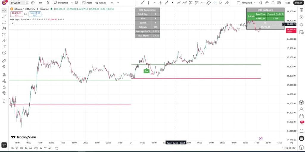 اندیکاتور ORB Algo | Flux Charts برای اسکالپ طلا برای تریدینگ ویو در کریپتو