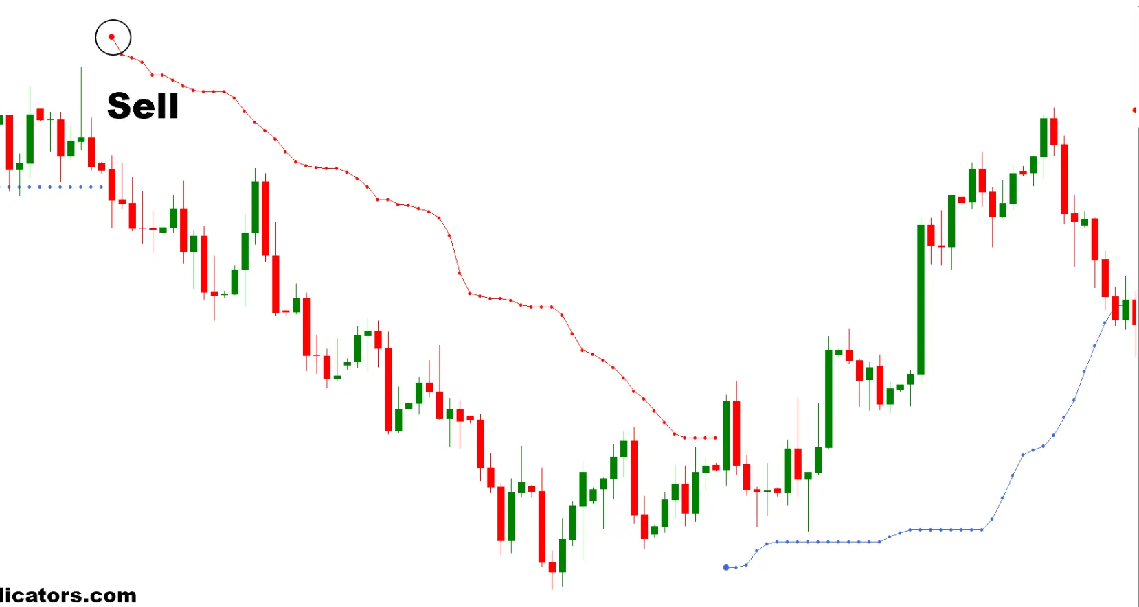 تنظیمات اندیکاتور

