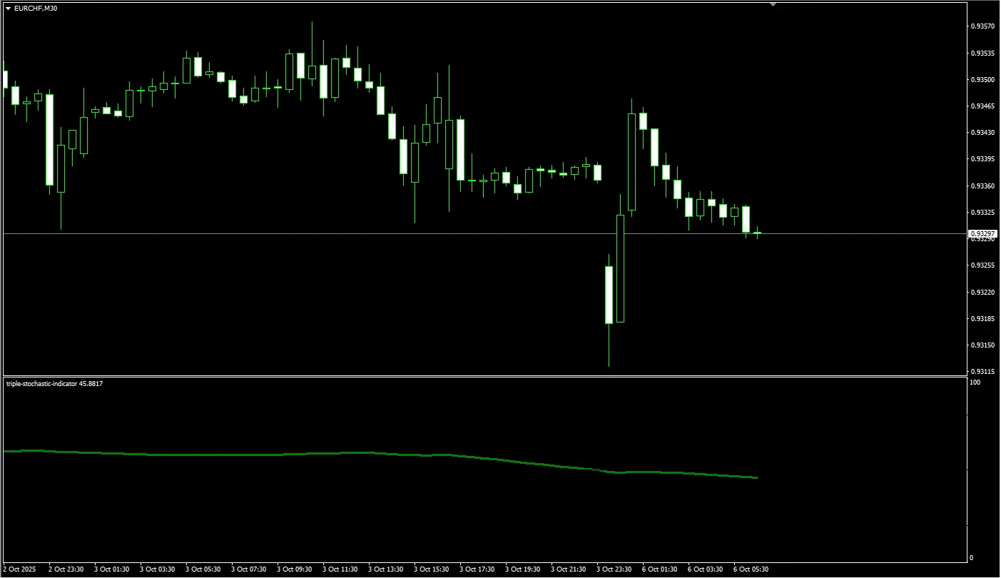 Triple Stochastic