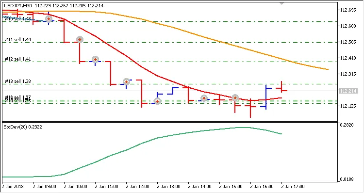 دانلود رایگان اکسپرت iMA iStdDev