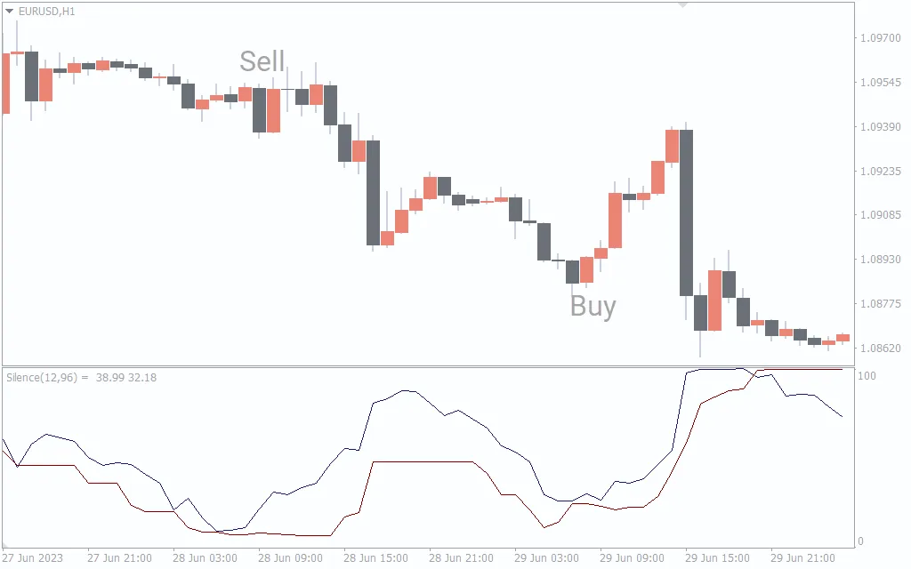 تنظیمات اندیکاتور 