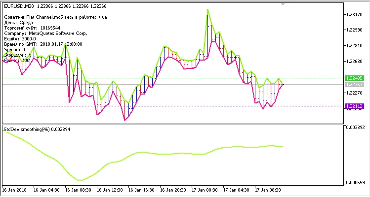 اکسپرت Flat Channel چیست؟