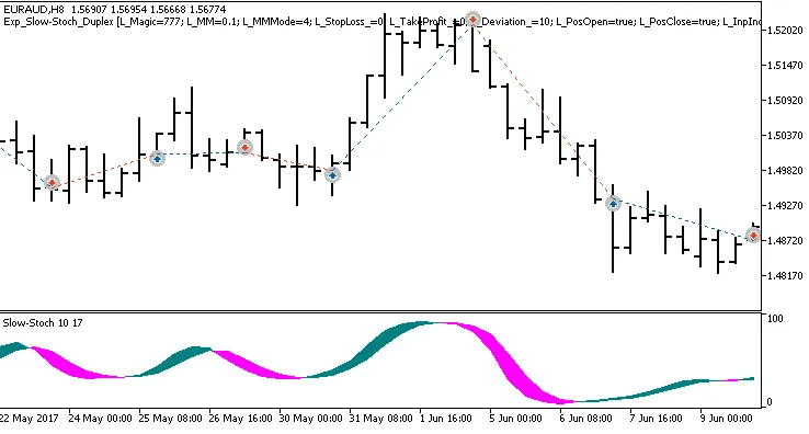 دانلود رایگان اکسپرت Slow-Stoch برای معاملات خرید و فروش