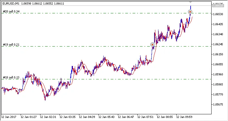 دانلود رایگان اکسپرت Ilan iMA در متاتریدر ۵