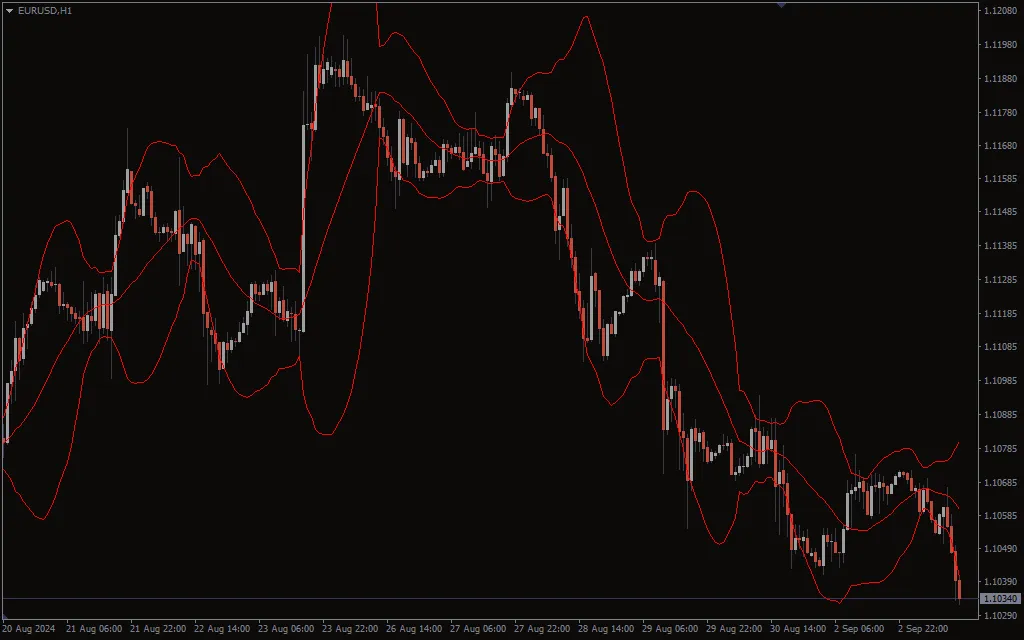 Custom Bollinger Bands