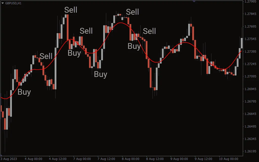 تنظیمات اندیکاتور