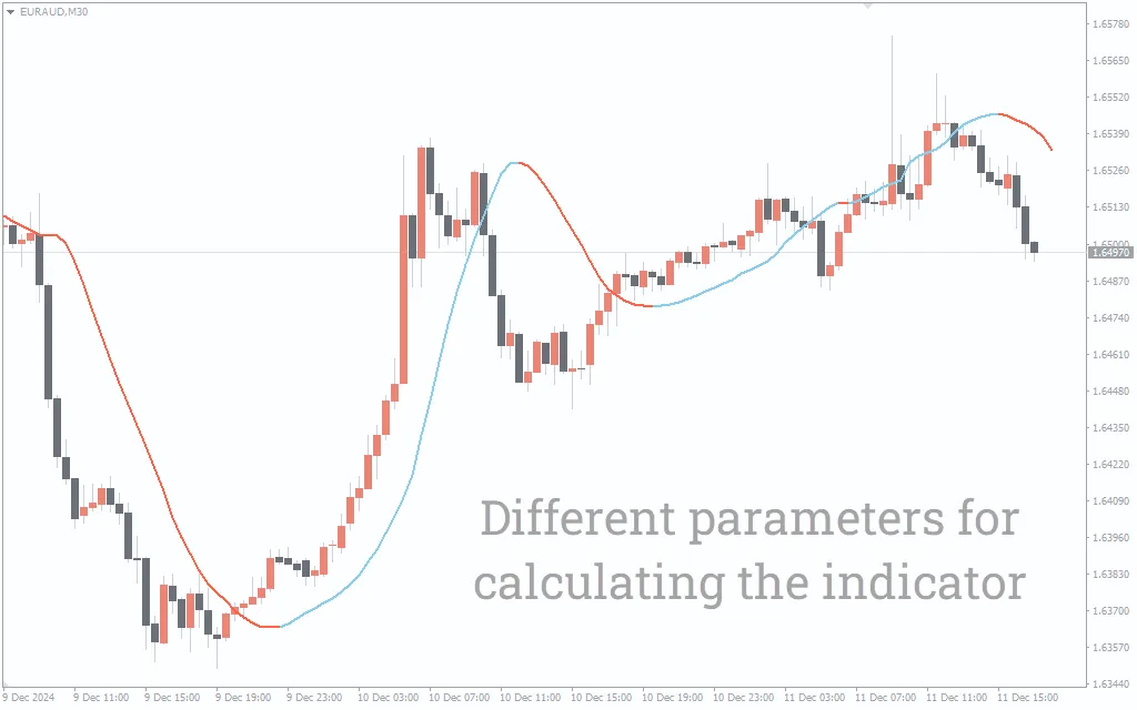 دانلود رایگان اندیکاتور Non Lag MA برای متاتریدر ۴ (MT4)