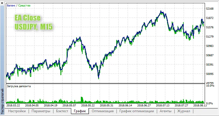 دانلود رایگان اکسپرت‌ EA Close برای متاتریدر ۵