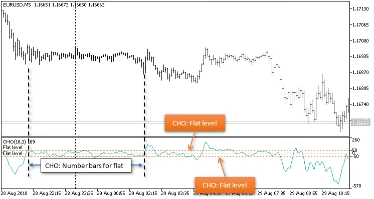 دانلود رایگان اکسپرت One Two Three برای متاتریدر ۵