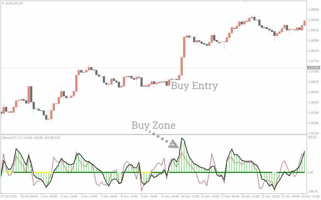 دانلود رایگان اندیکاتور Gentor CCI v3
