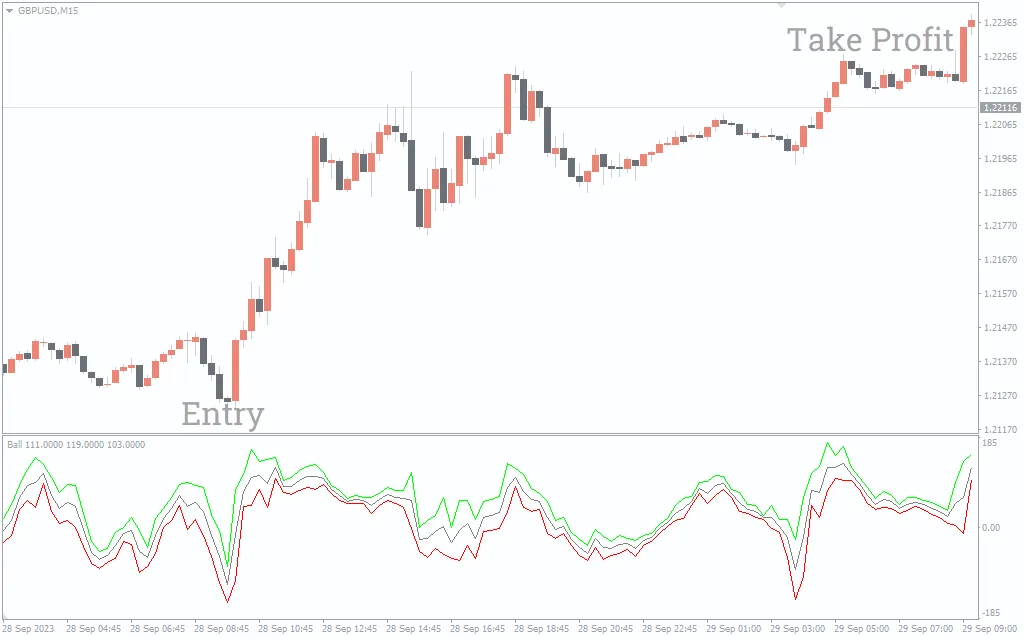 تنظیمات اندیکاتور 